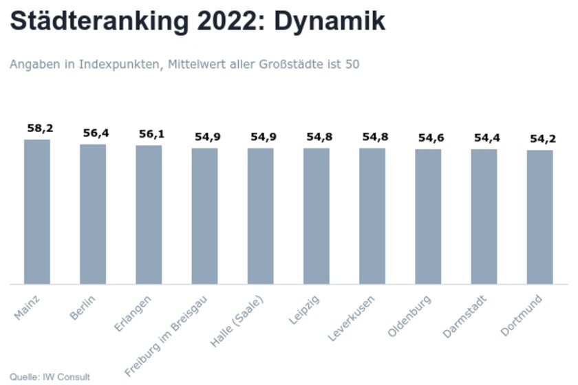 Graph zur Abbildung der TopTen der deutschen Städte im Dynamikranking.