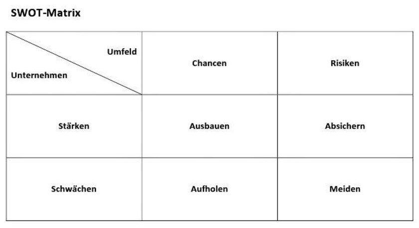 SWOT Matrix