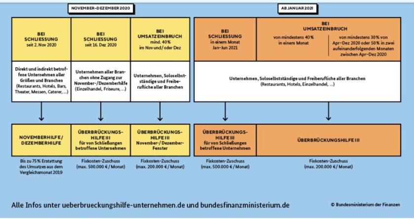 Screenshot: Bundesfinanzministerium Corona-Hilfen Grafik