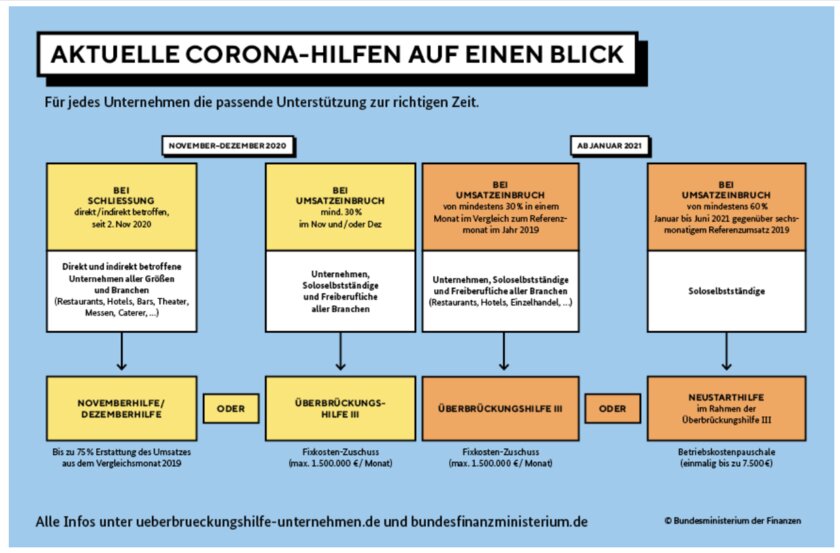 Screenshot: Bundesfinanzministerium Corona-Hilfen Grafik