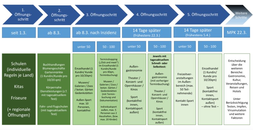 Grafik Öffnungsplan MPK