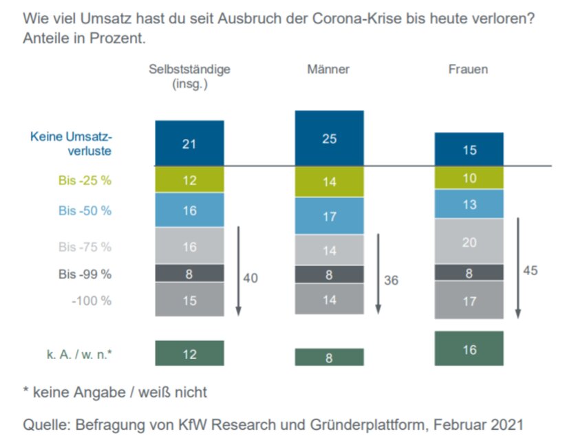 Grafik aus KfW Research Fokus Volkswirtschaft Nr. 324, März 2021