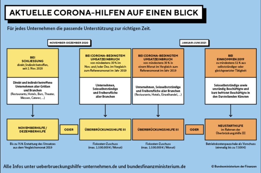 Aktuelle Corona-Hilfen für kleine Unternehmen