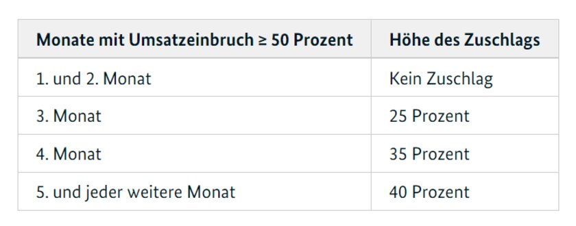 Eigenkapitalzuschuss Grafik BMF Eigenkapitalzuschuss Grafik BMF