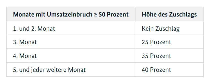 Eigenkapitalzuschuss Grafik BMF