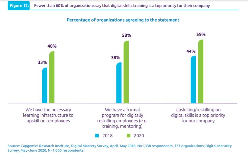 Zu wenige Unternehmen investieren in die digitalen Skills ihrer Mitarbeiter 