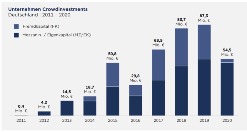 Crowdinvest Marktreport 2020