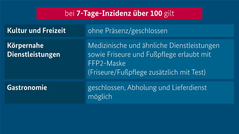 Bundesnotbremse für Gastronomen und Dienstleister / Quelle: Bundesregierung