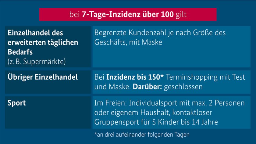 Bundesnotbremse und Einzelhandel / Quelle: Bundesregierung Bundesnotbremse und Einzelhandel / Quelle: Bundesregierung