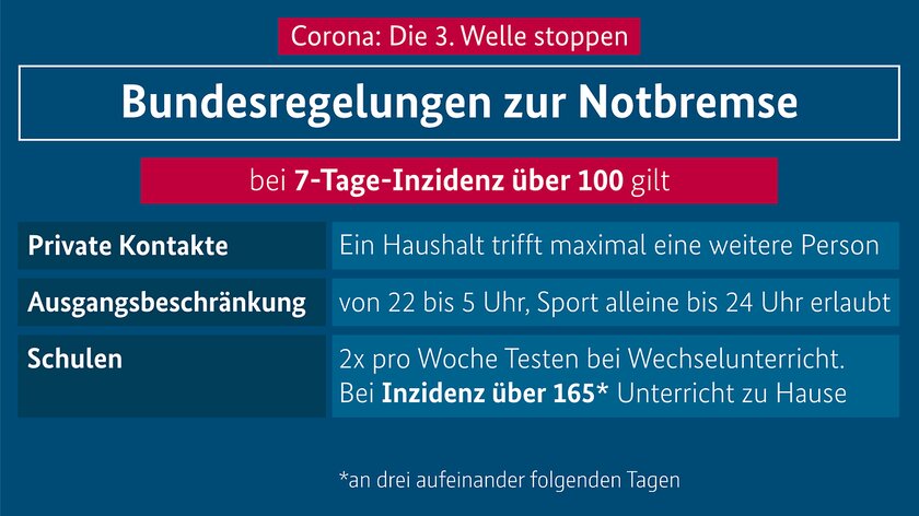 Kontaktbeschränkungen gemäß Bundesnotbremse / Quelle: Bundesregierung Kontaktbeschränkungen gemäß Bundesnotbremse / Quelle: Bundesregierung