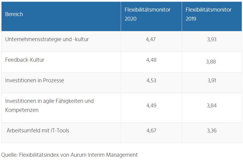 Flexibilitätsindex deutscher Unternehmen 2019-2020 