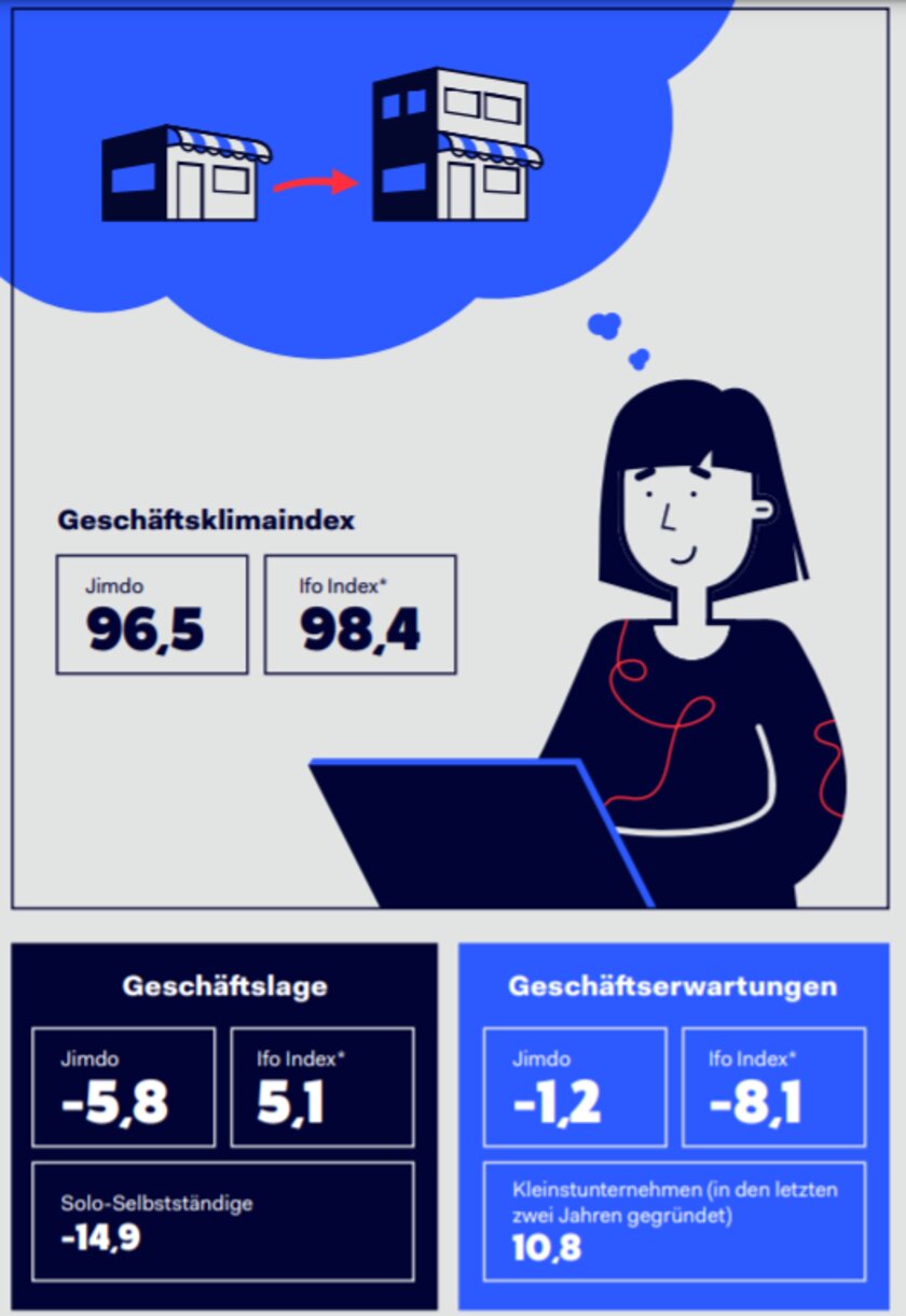 Grafik Jimdo Geschäftsklimaindex vs. ifo-Index