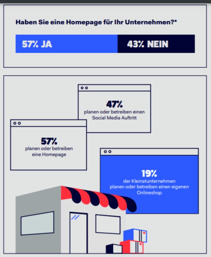 Grafik Digitalisierungsgrad in Kleinstunternehmen