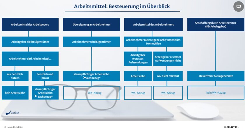 Infogram zur Besteuerung von Arbeitsmitteln