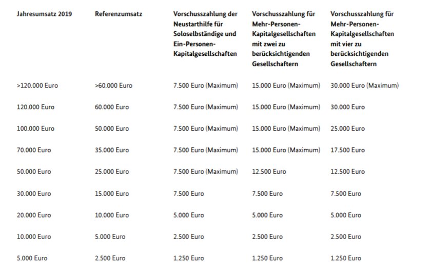 Grafik Neustarthilfe Berechnungshilfe 