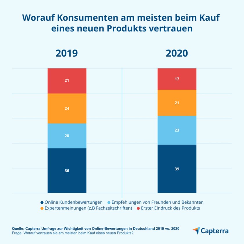 Grafik, die veranschaulicht, worauf Konsumenten beim Kauf eines Produkts am meisten vertrauen.