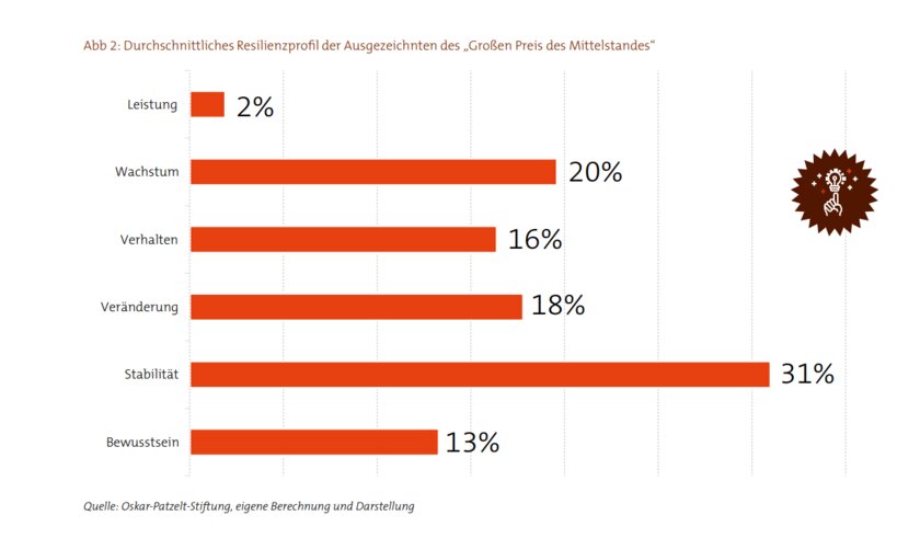 Grafik der Oskar-Patzelt-Stiftung zu Resilienzfaktoren in Unternehmen