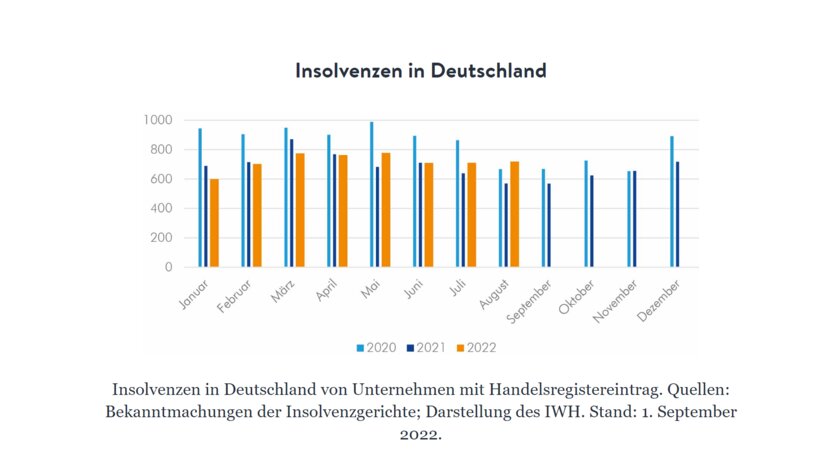 Grafik zur Entwicklung der Insolvenzen in Deutschland im Jahresverlauf 2022.