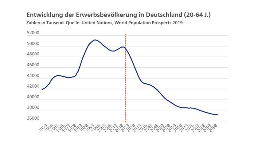  Grafik zur Entwicklung der Erwerbsbevölkerung in Deutschland 