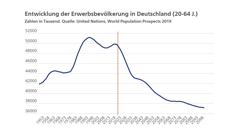 Grafik zur Entwicklung der Erwerbsbevölkerung in Deutschland Grafik zur Entwicklung der Erwerbsbevölkerung in Deutschland