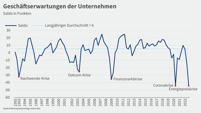 Vergleichende Grafik zur Entwicklung der Geschäftserwartungen in Unternehmen von 1992 bis 2022. Vergleichende Grafik zur Entwicklung der Geschäftserwartungen in Unternehmen von 1992 bis 2022.