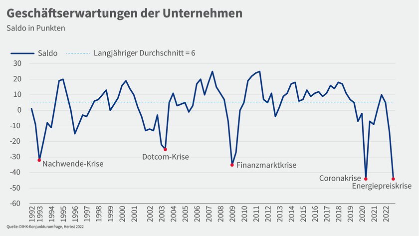 Vergleichende Grafik zur Entwicklung der Geschäftserwartungen in Unternehmen von 1992 bis 2022.