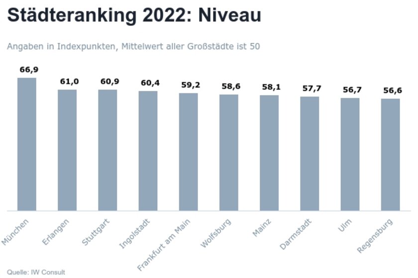 Graph zur Abbildung der TopTen der deutschen Städte im Niveauranking.