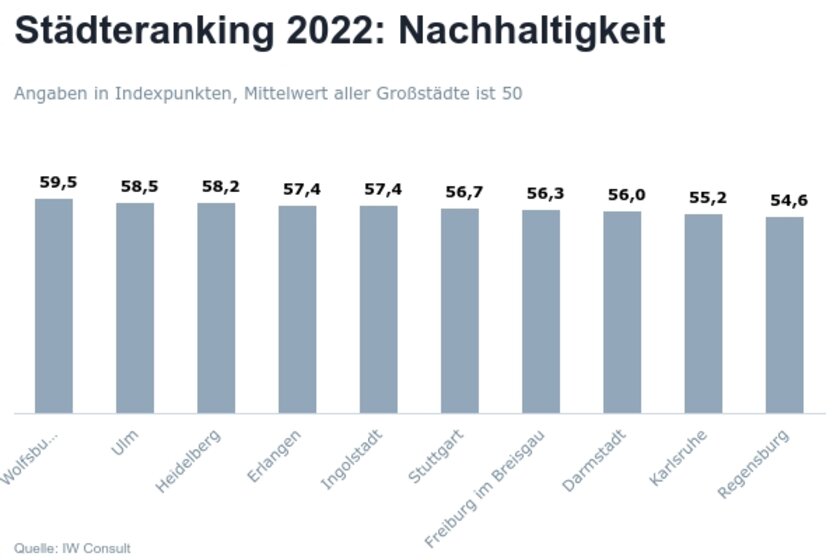 Graph zur Abbildung der TopTen der deutschen Städte im Nachhaltigkeitsranking.