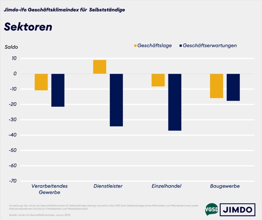 Sektoren-Grafik ifo-Jimdo-Geschäftsklimaindex