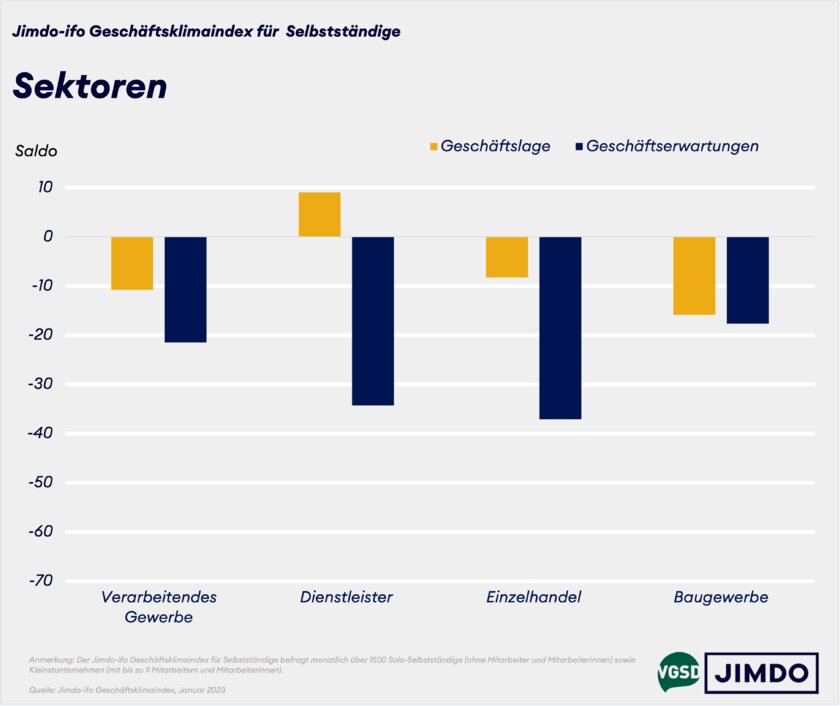 Sektoren-Grafik ifo-Jimdo-Geschäftsklimaindex Sektoren-Grafik ifo-Jimdo-Geschäftsklimaindex