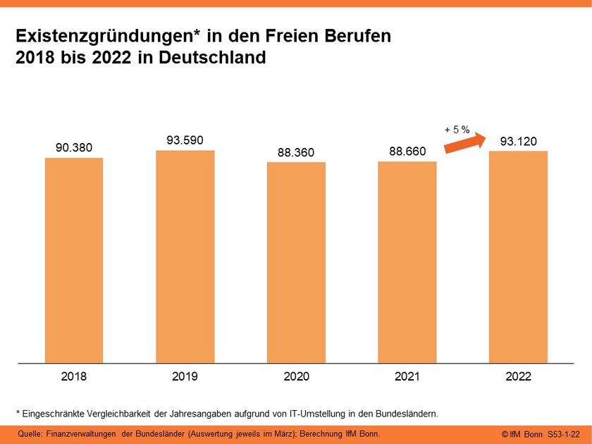 Grafik Freie Berufe Gruenderzahlen 2018 bis 2022.