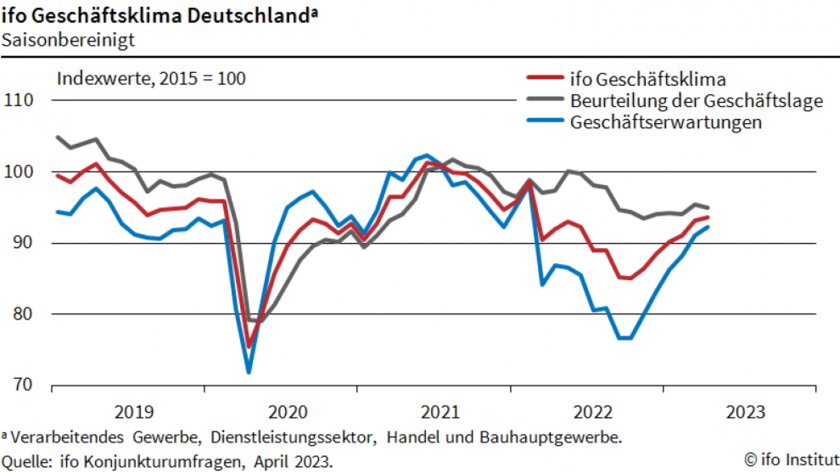 Grafik zum Geschaeftsklima der deutschen Wirtschaft allgemein von 2019 bis 2023.