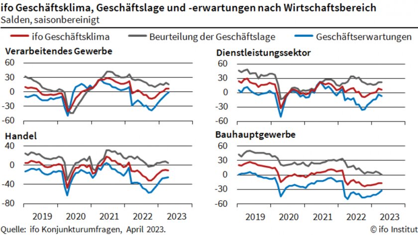 Vier Grafiken zu den Geschaeftserwartungen nach einzelnen Wirtschaftsbereichen.