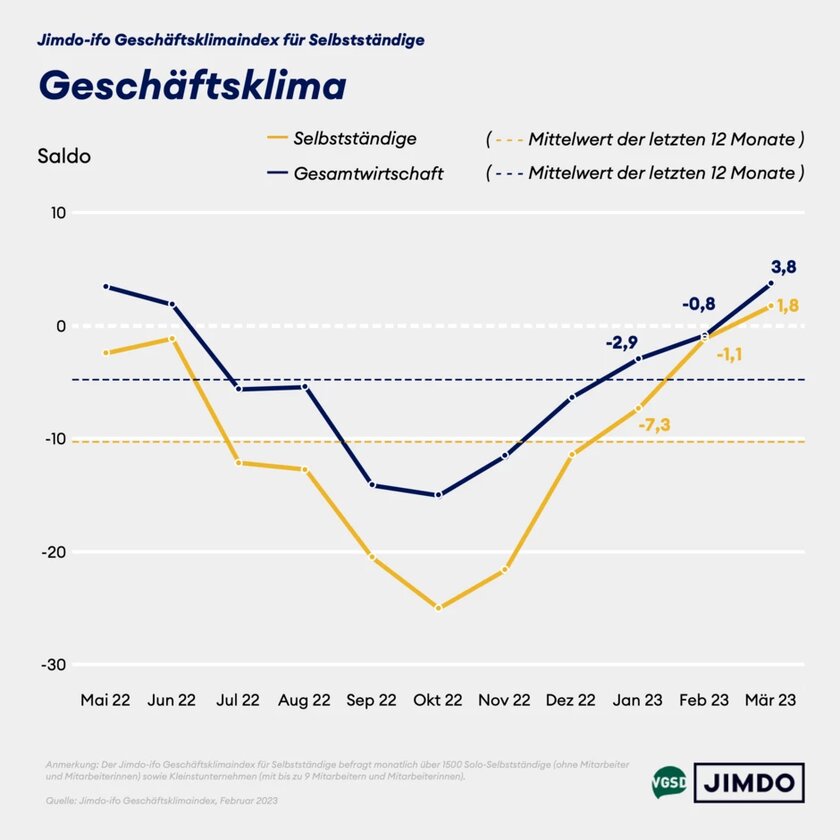 Grafik zur Entwicklung der Geschaeftserwartungen von Kleinstunternehmen 2022 bis 2023.