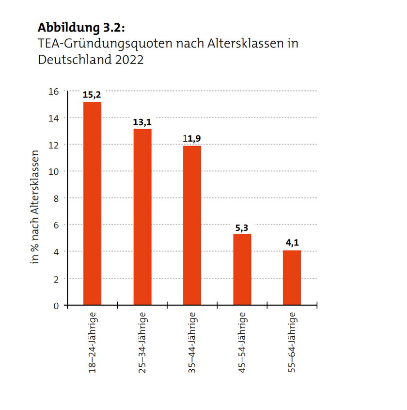 Grafik Global Entrepreneurship Monitor Grafik zu den TEA-Gruendungsquoten nach Altersklassen in Deutschland 2022