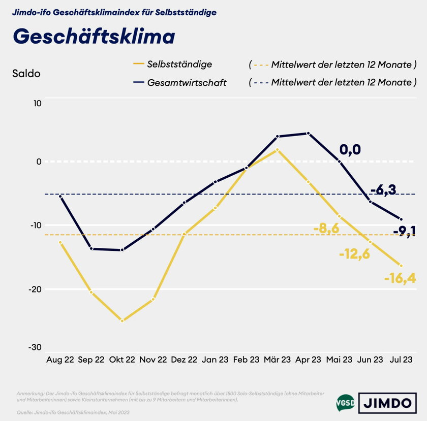 Grafik ifo-Index Vergleichende Grafik der Entwicklung des Geschaeftsklimas in Gesamtwirtschaft versus Kleinstunternehmen.