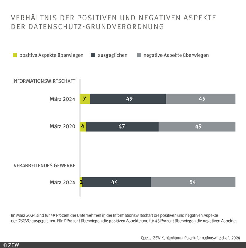 Grafik DSGVO positive und negative Auswirkungen Datenschutz