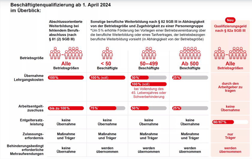 Grafik Foerdermittel Qualifizierungschancengesetz Tabelle mit Details zu den Bedingungen der einzelnen Foerdermoeglichkeiten.