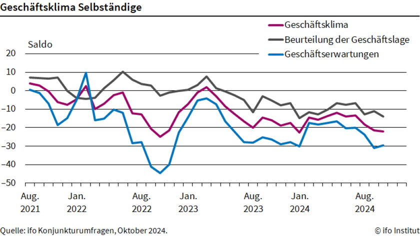 Grafik ifo-Geschaeftsklima Geschaeftsklima für Selbständige und Kleinstunternehmen verschlechtert sich im Oktober erneut