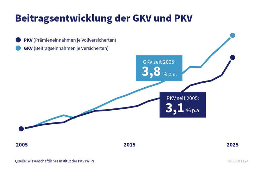 Grafik Beitragsentwicklung Graphen zur Veranschaulichung der Beitragsentwicklung in GKV und PKV