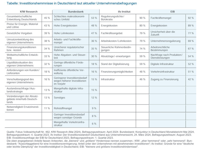 Tabelle Investitionshemmnisse Investitionshemmnisse in Deutschland laut aktueller Unternehmensbefragungen.