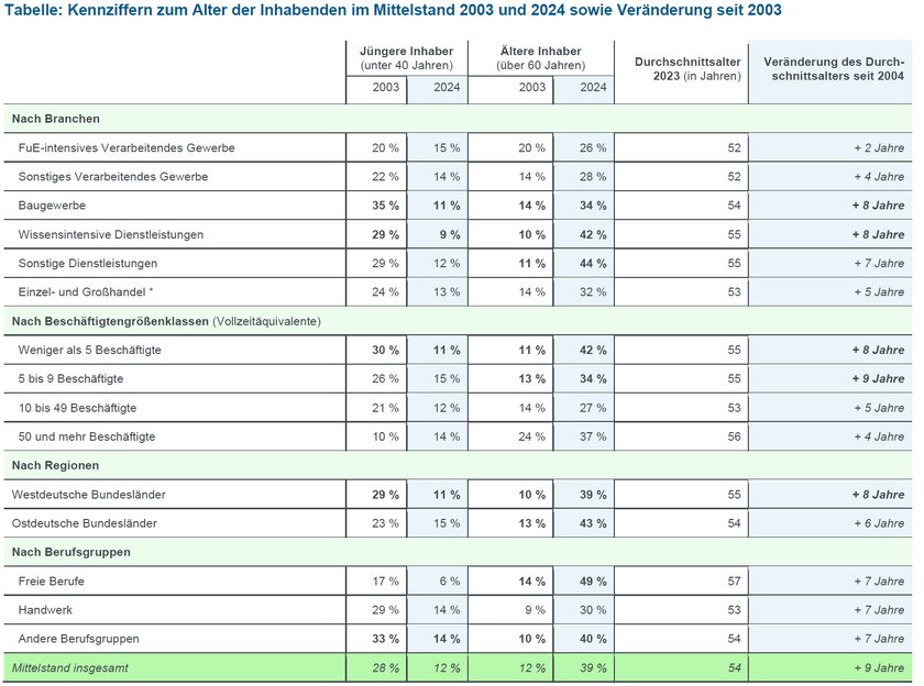 Tabelle mit Kennziffern zum Alter der Inhabenden im Mittelstand 2003 und 2024 sowie Veränderung seit 2003.