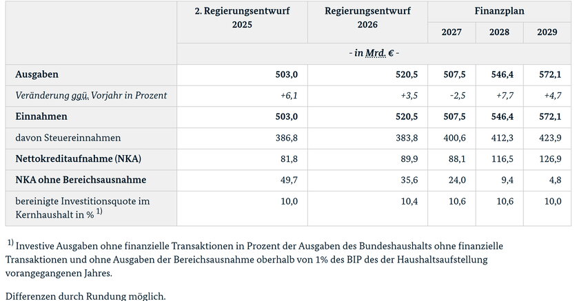 Tabelle mit Eckdaten des Regierungsentwurfs zum Bundeshaushalt 2026 und des Finanzplans bis 2029.