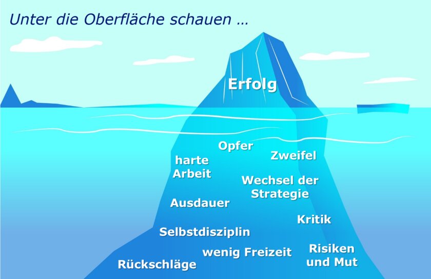 Eisberg Modell Visualisierung des Eisberg Modell