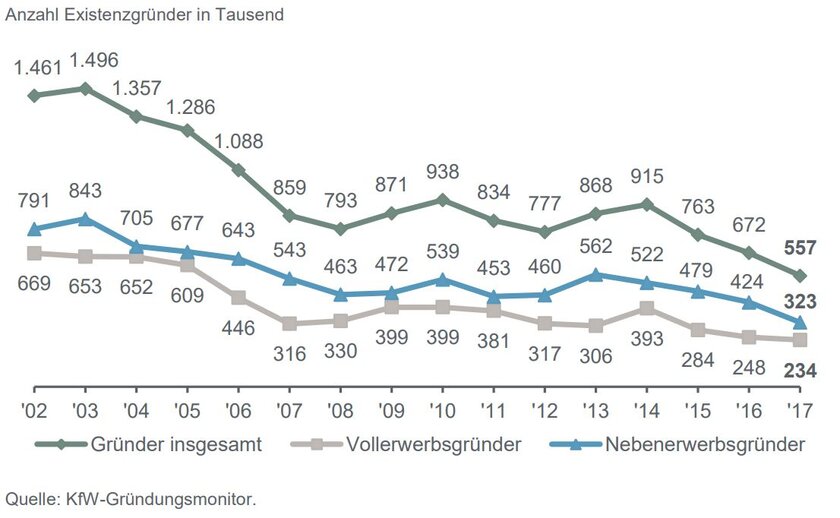 kfw gründermonitor 2017 kfw gründermonitor 2017