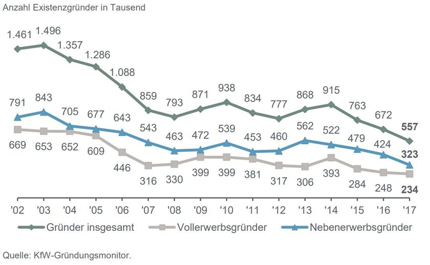 kfw gründermonitor 2017