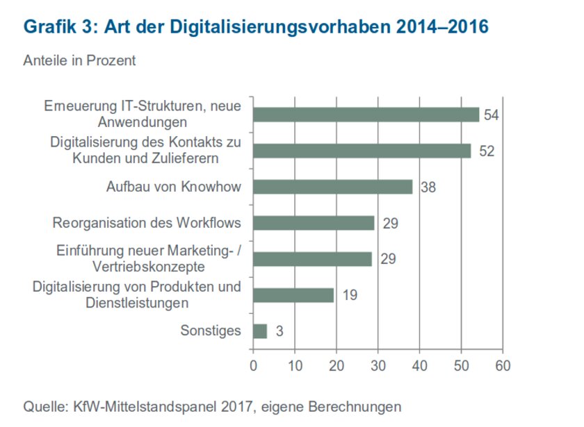 Digitalisierungsprojekte