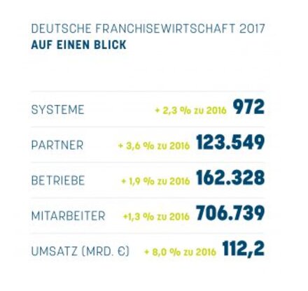Franchisestatistik 2017