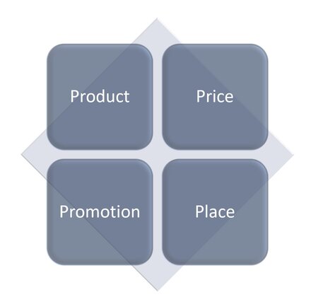 Grafik 4 Ps im Marketing Mix 4 Ps im Marketing Mix als Kacheln dargestellt
