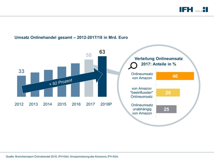 Grafik zum Branchenreport Onlinehandel mit Umsatzprognose